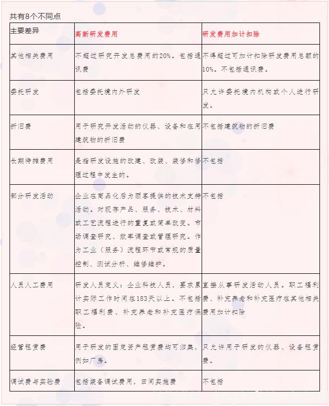 加计扣除与高企认定、企业研发费用补贴三者关系