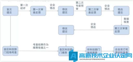 高企认定成果转化得分低？研发费用被否？复核说明要点解析