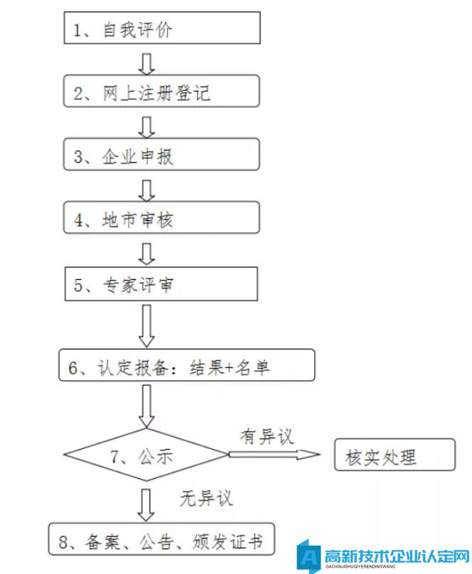 2022年高企申报硬性条件，12项申报表填写是重点！