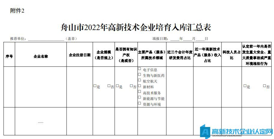 舟山市2022年高新技术企业培育入库汇总表