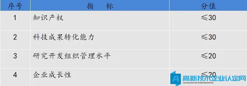 高新技术企业认定评分标准