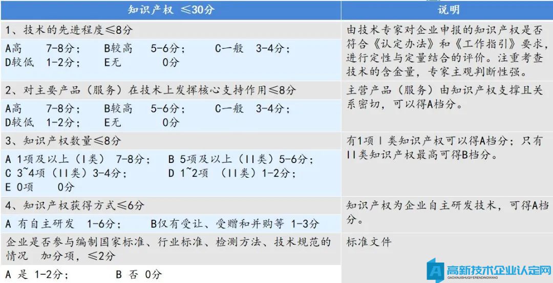 高新技术企业认定评分标准