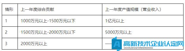 深圳市罗湖区高新技术企业奖励政策：深圳市罗湖区产业转型升级专项资金招商引资实施细则