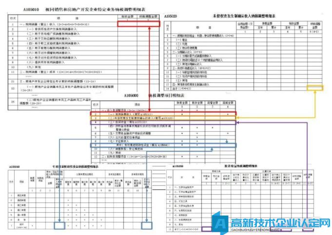 高新技术企业的总收入是怎样计算得出来的