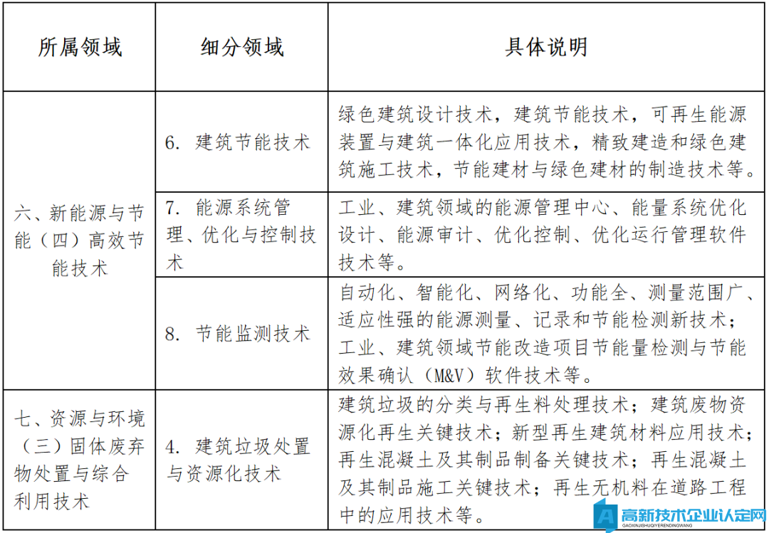 建筑企业如何确认高新技术领域