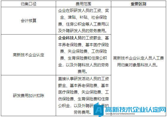 研发费用三个归集口径的比较及高新技术企业认定研发费用归集详解