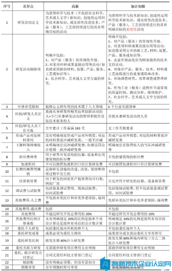 高新技术企业和加计扣除的研发费口径23个差异点