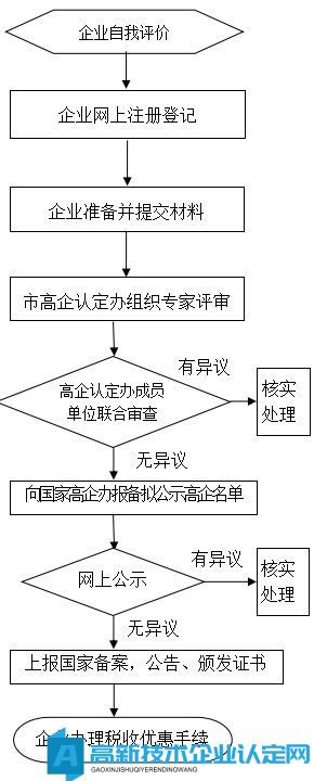 厦门市国家级高企认定/重新认定工作流程