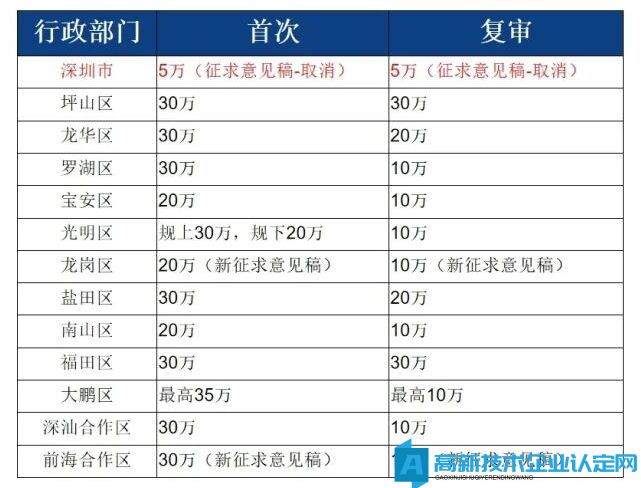 认定通过后各个区的高新技术企业奖励标准