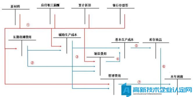 “高技术”产品（服务）成本核算哪有想象得那么高端！