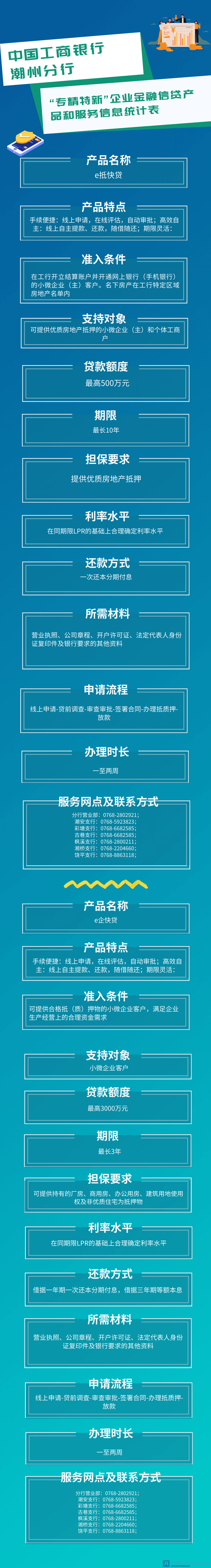 中国工商银行潮州分行企业金融信贷产品和服务