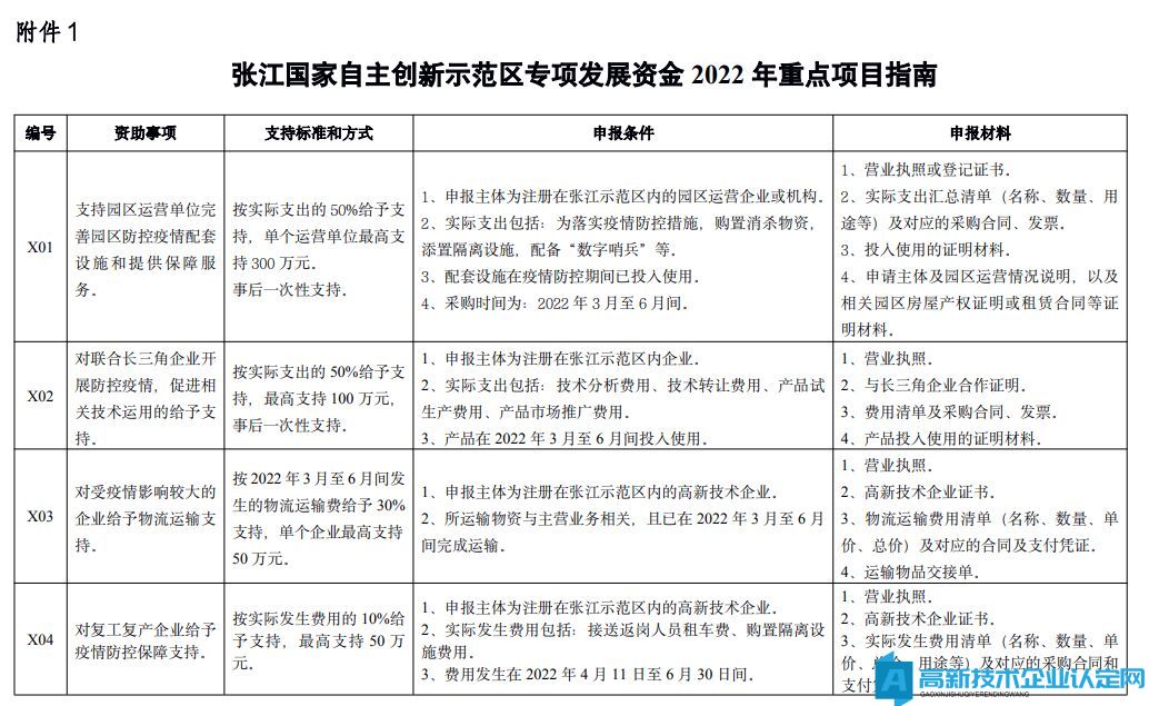 2022年上海市張江示范區高新技術企業獎勵政策：張江國家自主創新示范區專項發展資金2022年重點項目指南