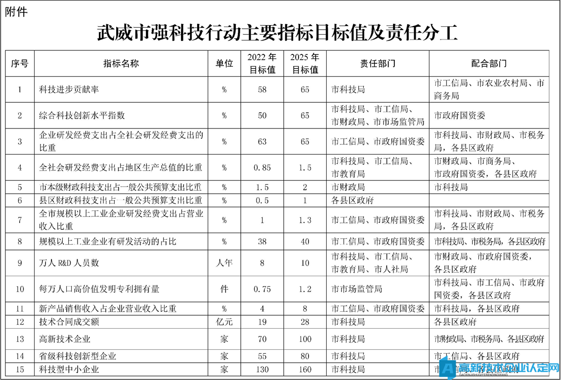 武威市强科技行动主要指标目标值及责任分工