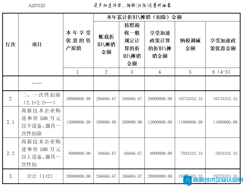 高新技术企业购置设备、器具企业所得税税前一次性扣除和100%加计扣除政策常见问题