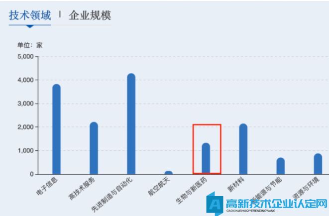 我国高新技术企业行业分布情况