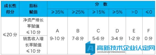 提升财务成长性