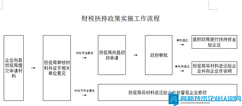 柳州市鹿寨县高新技术企业奖励政策：关于推进招商引资工作的若干政策实施细则