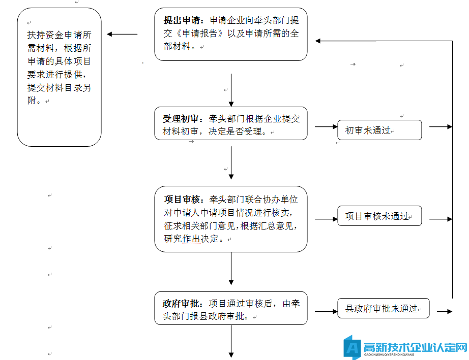 柳州市鹿寨县高新技术企业奖励政策：关于推进招商引资工作的若干政策实施细则