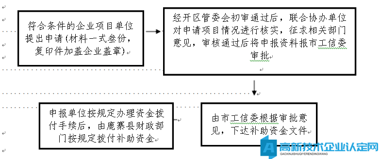 柳州市鹿寨县高新技术企业奖励政策：关于推进招商引资工作的若干政策实施细则