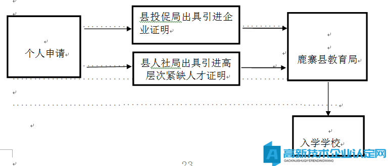 柳州市鹿寨县高新技术企业奖励政策：关于推进招商引资工作的若干政策实施细则