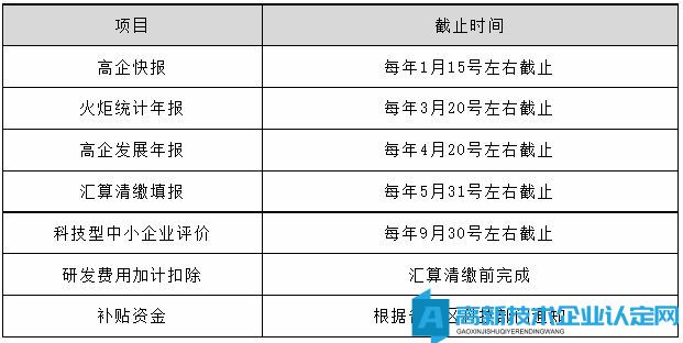 国家高新技术企业认定后资质维护注意事项