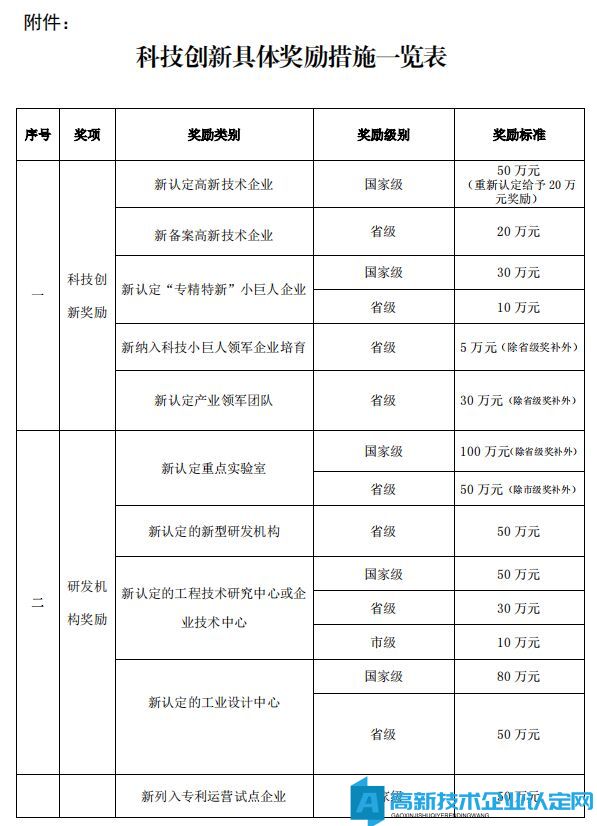 宁化县高新技术企业奖励政策：科技创新具体奖励措施一览表