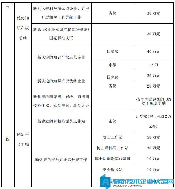 宁化县高新技术企业奖励政策：科技创新具体奖励措施一览表