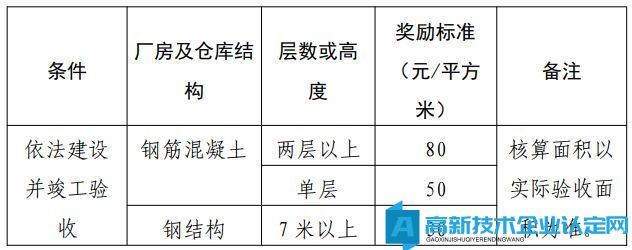 湛江市廉江市高新区高新技术企业奖励政策：湛江廉江高新技术产业开发区促进产业高质量发展的若干政策意见