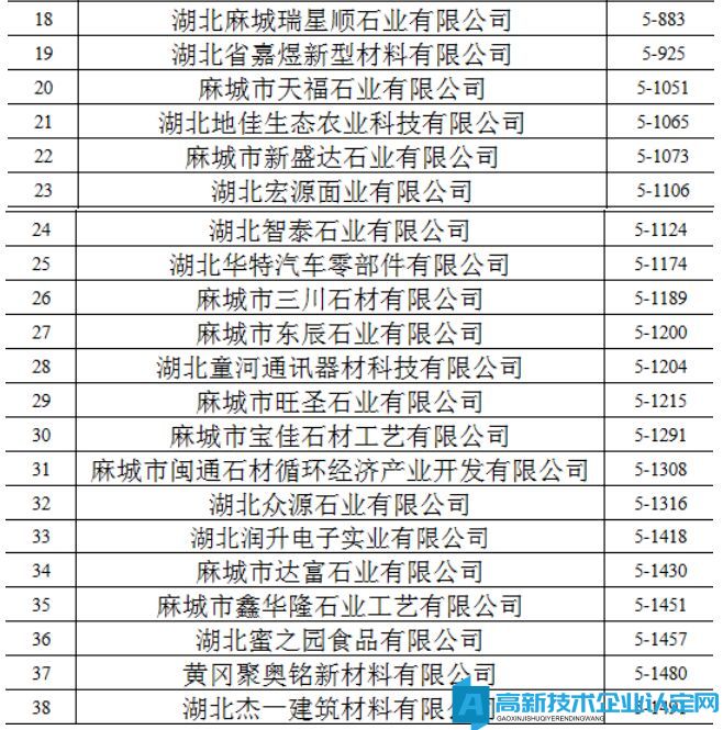 喜讯！麻城市新增63家国家级高新技术企业