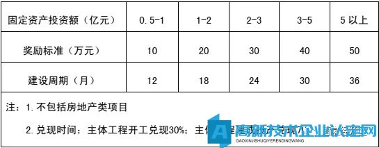 酒泉市经开区高新技术企业奖励政策：酒泉经济技术开发区招商引资及产业发展扶持奖励办法