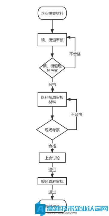 常州国家高新区科小招引奖励资金兑现流程