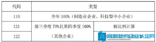 汇算清缴高企填报纳税申报表要注意什么？