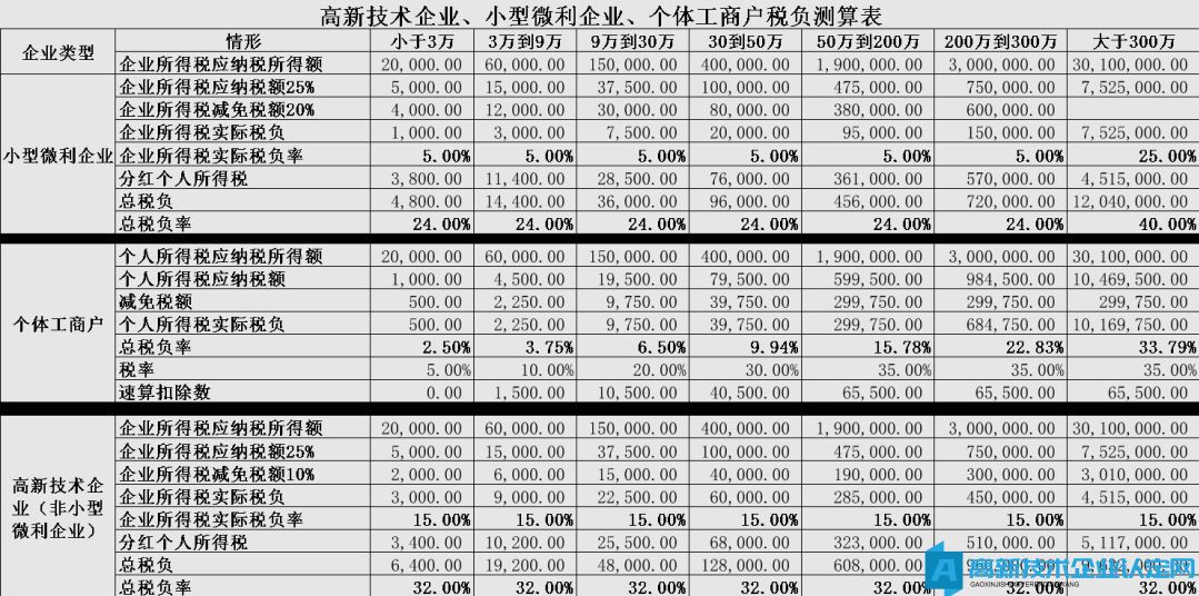 高新技术企业、小型微利企业、个体工商户税负测算