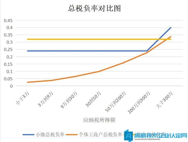 高新技术企业、小型微利企业、个体工商户税负测算