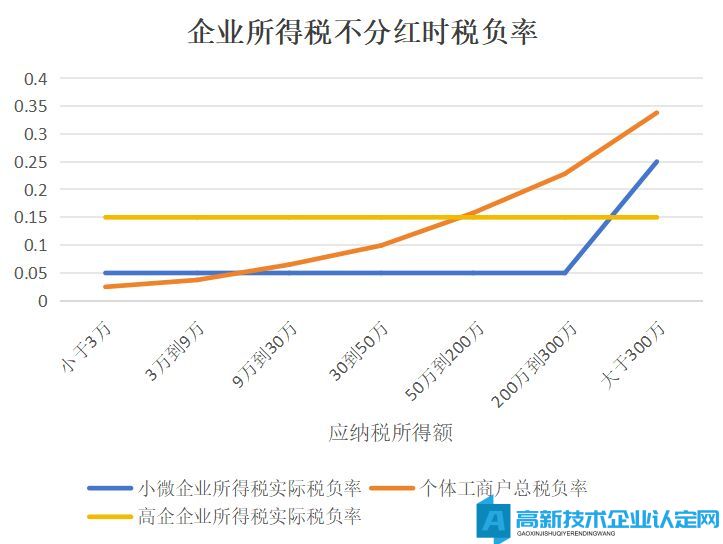 高新技术企业、小型微利企业、个体工商户税负测算