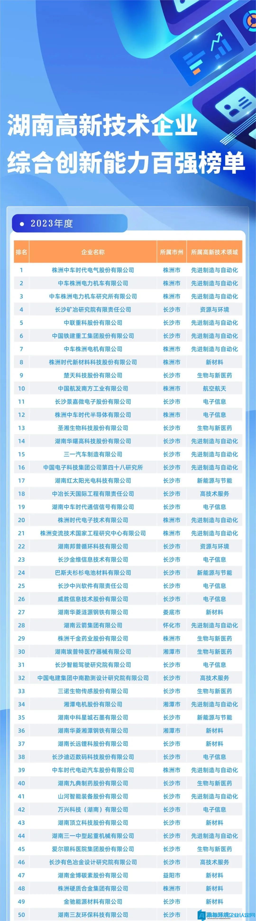 2023湖南高新技术企业综合创新能力100强榜单出炉