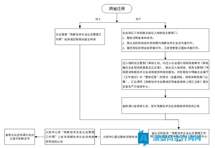 省外认定高新技术企业如何办理搬迁手续？