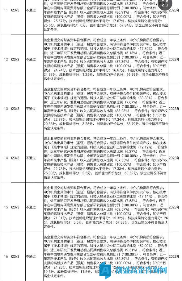 [高新技术企业认定]根据评审意见报告分析未通过的原因种类