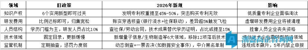 五大核心政策变化