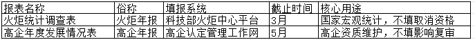 高企老板注意！2026火炬年报倒计时，填错可能直接取消资格！