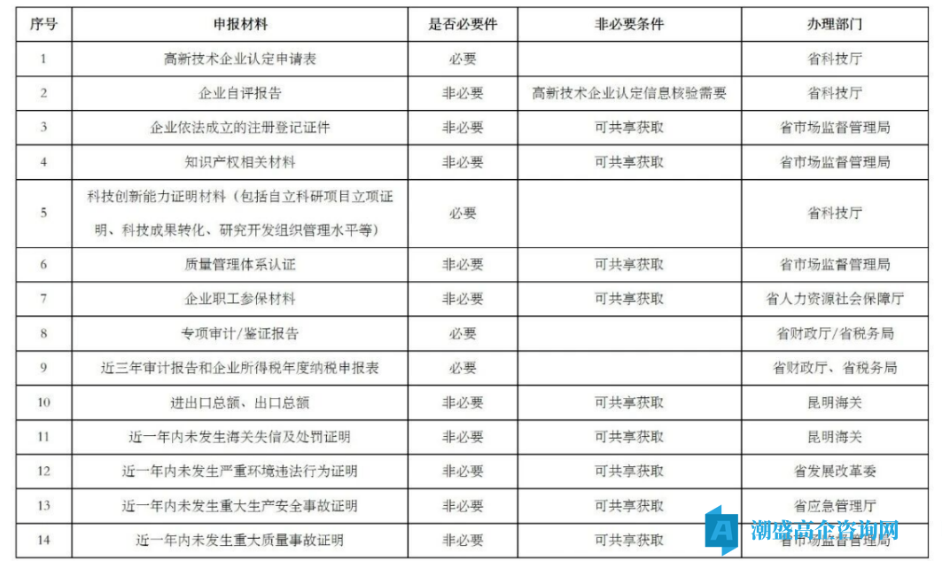 2026年高企认定方案出台,材料少了,数据严了 2026年高企认定方案出台,材料少了,数据严了
