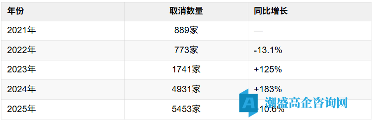 5400家高企被摘牌:有效期内“严查”已成常态,侥幸者出局 5400家高企被摘牌:有效期内“严查”已成常态,侥幸者出局