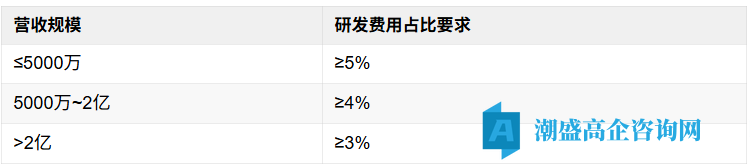高企 vs 专精特新：研发费用口径差异，算错直接出局