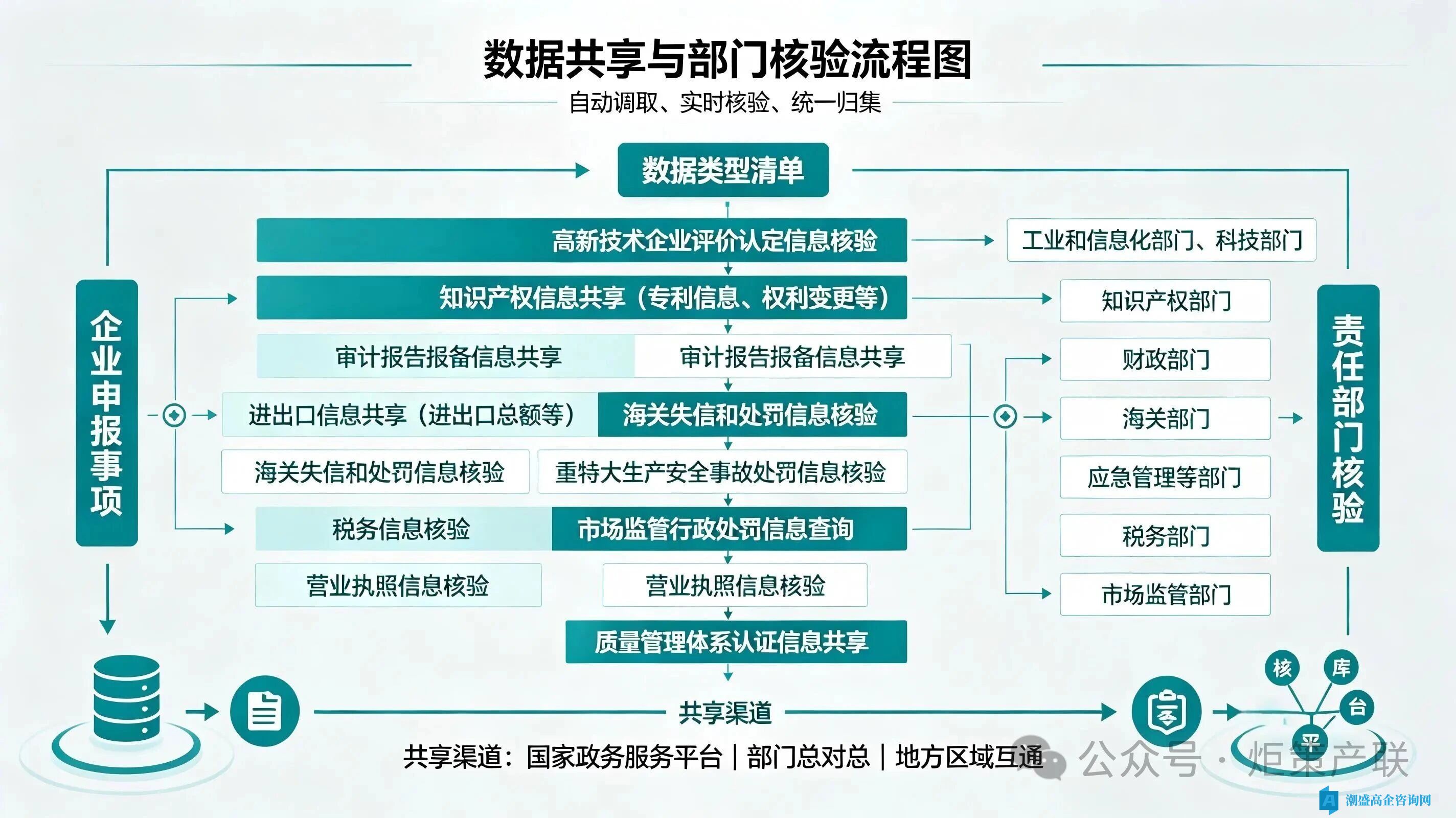 八部门数据打通，高企认定的玩法彻底变了