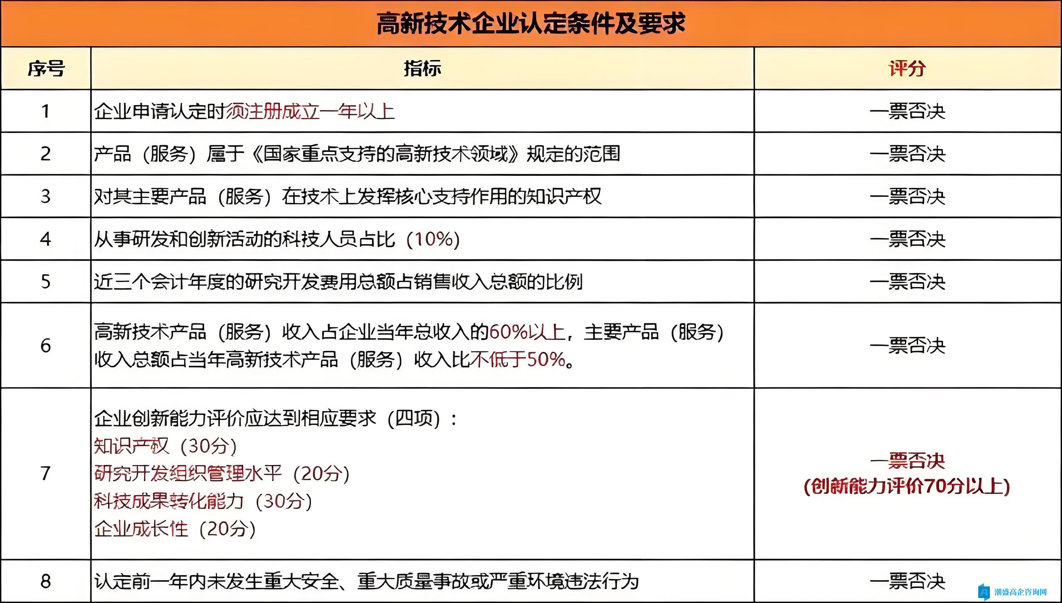 2026年深圳市第三批高新技术企业认定延长至9月11日!!! 2026年深圳市第三批高新技术企业认定延长至9月11日!!!