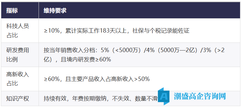 高新证书到手≠结束:3年维护漏1项,15%优惠被往回追 高新证书到手≠结束:3年维护漏1项,15%优惠被往回追