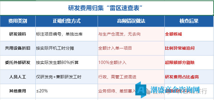高企现场核查季开启:全国多地同步收严,几条证据链提前对照 高企现场核查季开启:全国多地同步收严,几条证据链提前对照