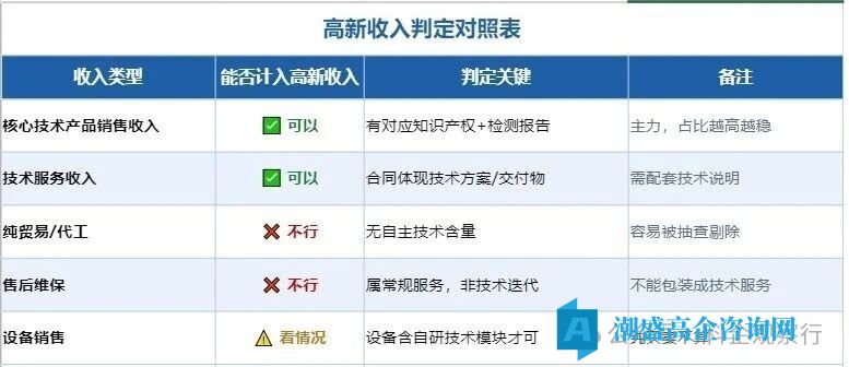 高企现场核查季开启:全国多地同步收严,几条证据链提前对照 高企现场核查季开启:全国多地同步收严,几条证据链提前对照