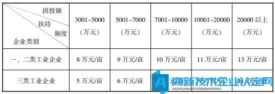 株洲市攸县高新技术企业奖励政策：攸县促进产业发展政策（试行）