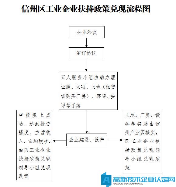 信州区工业企业扶持政策兑现流程图